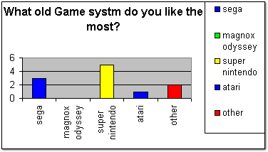 Kid Video Game Graph #1