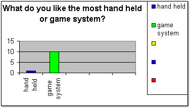 Kid Video Game Graph #3