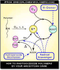 How to Photooxidize a Macintosh